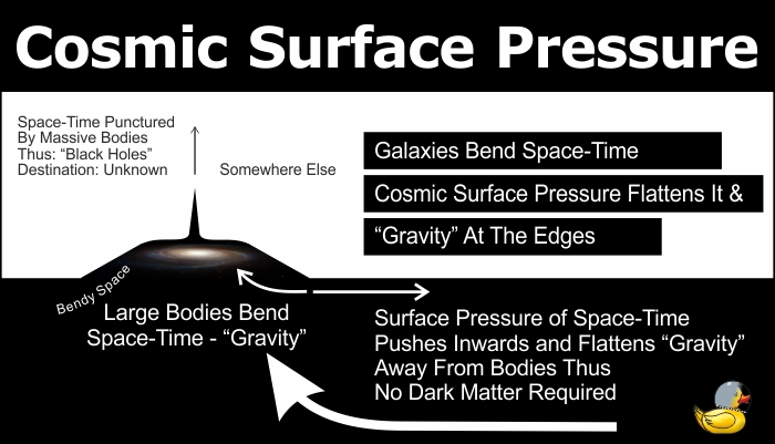 Cosmic Surface Pressure