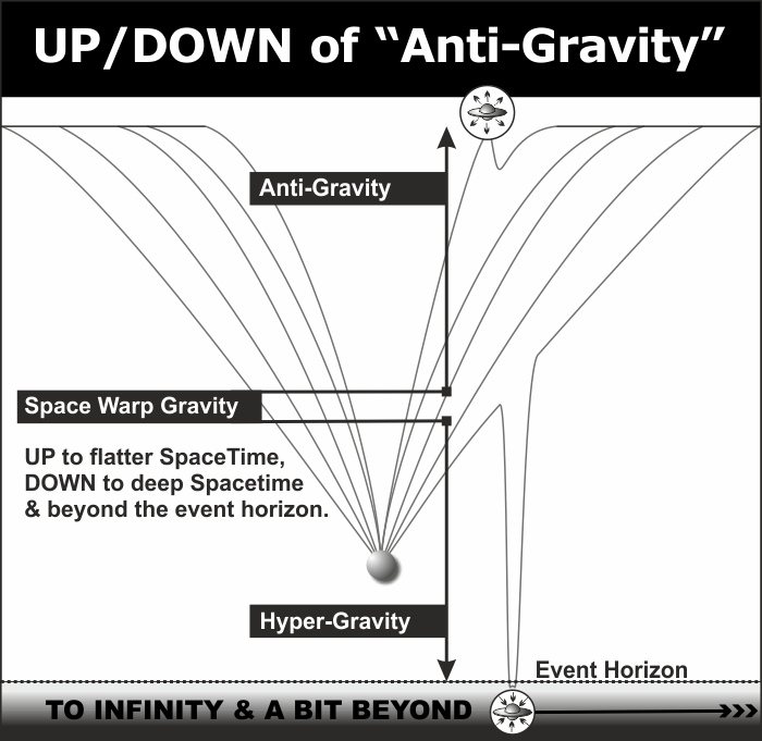 The Up and Down of anti-gravity
